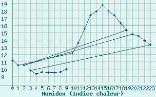 Courbe de l'humidex pour Cerisiers (89)