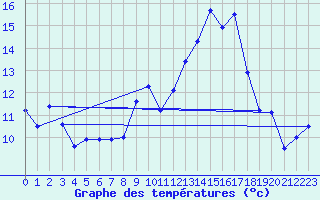 Courbe de tempratures pour Douvaine (74)