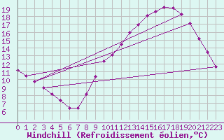 Courbe du refroidissement olien pour La Chapelle-Montreuil (86)