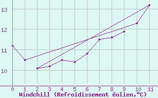 Courbe du refroidissement olien pour Bellengreville (14)