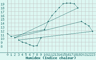 Courbe de l'humidex pour Reims-Prunay (51)