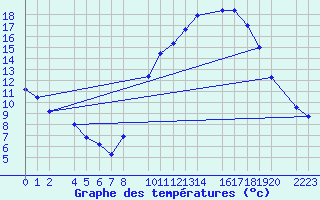 Courbe de tempratures pour Ecija