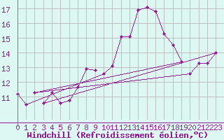 Courbe du refroidissement olien pour Kuemmersruck