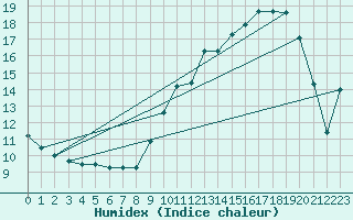 Courbe de l'humidex pour Xert / Chert (Esp)