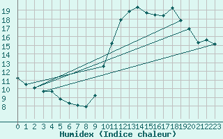 Courbe de l'humidex pour Orlans (45)