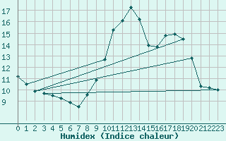 Courbe de l'humidex pour Croisette (62)