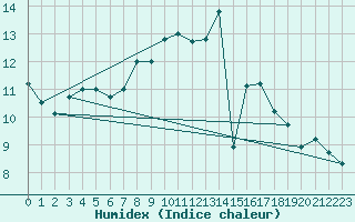 Courbe de l'humidex pour Buchen, Kr. Neckar-O