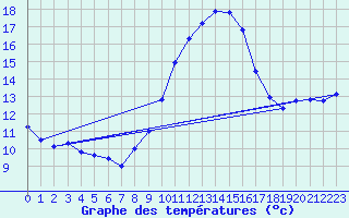 Courbe de tempratures pour Frignicourt (51)