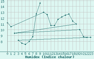 Courbe de l'humidex pour Aranda de Duero