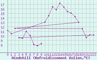 Courbe du refroidissement olien pour Cavalaire-sur-Mer (83)