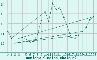 Courbe de l'humidex pour Fisterra
