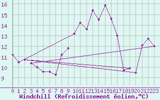 Courbe du refroidissement olien pour Filton
