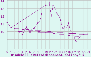 Courbe du refroidissement olien pour Coningsby Royal Air Force Base