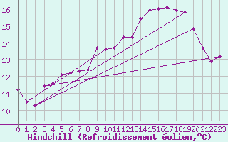 Courbe du refroidissement olien pour Bard (42)