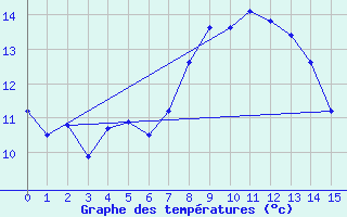 Courbe de tempratures pour Grau Roig (And)