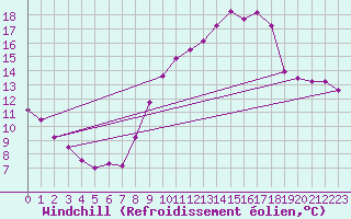 Courbe du refroidissement olien pour Merschweiller - Kitzing (57)