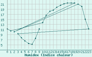 Courbe de l'humidex pour Tour-en-Sologne (41)