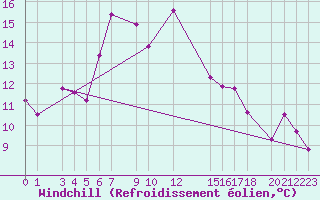 Courbe du refroidissement olien pour Dipkarpaz