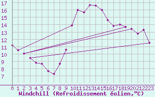 Courbe du refroidissement olien pour Pointe de Chassiron (17)