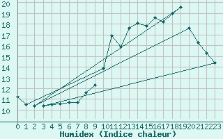 Courbe de l'humidex pour Pinsot (38)