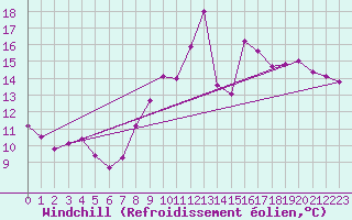 Courbe du refroidissement olien pour Laval (53)