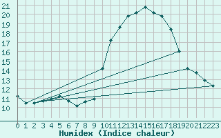 Courbe de l'humidex pour Lhospitalet (46)