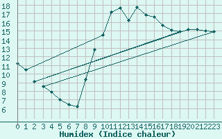 Courbe de l'humidex pour Abbeville (80)