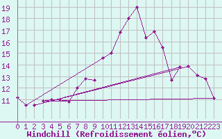 Courbe du refroidissement olien pour Remada