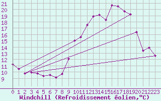 Courbe du refroidissement olien pour Bziers Cap d