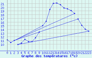 Courbe de tempratures pour Grasque (13)