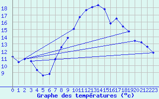 Courbe de tempratures pour Cressier
