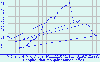 Courbe de tempratures pour Chteaudun (28)