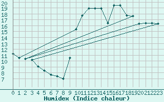 Courbe de l'humidex pour Marquise (62)