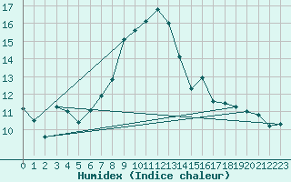 Courbe de l'humidex pour Valley