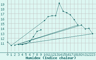 Courbe de l'humidex pour Altdorf