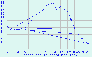 Courbe de tempratures pour Ostroleka