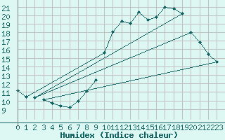 Courbe de l'humidex pour Lemberg (57)