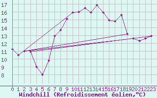 Courbe du refroidissement olien pour Cabo Busto