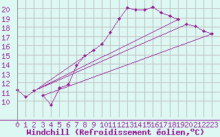 Courbe du refroidissement olien pour Schauenburg-Elgershausen
