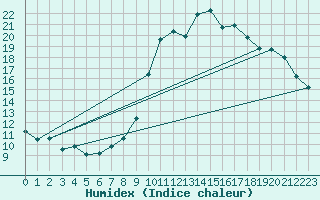 Courbe de l'humidex pour Argentan (61)