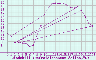 Courbe du refroidissement olien pour Saint-Brieuc (22)