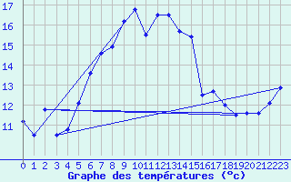 Courbe de tempratures pour Dagali