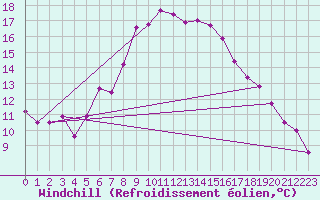 Courbe du refroidissement olien pour Preitenegg