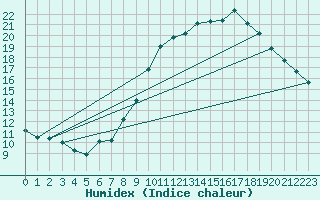 Courbe de l'humidex pour Dinard (35)