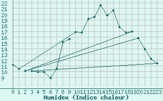 Courbe de l'humidex pour Champtercier (04)