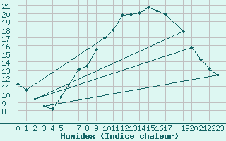 Courbe de l'humidex pour Neuhaus A. R.