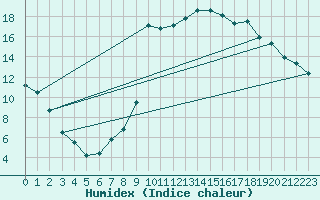 Courbe de l'humidex pour La Mure-Argens (04)