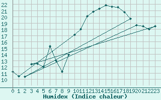 Courbe de l'humidex pour Xert / Chert (Esp)