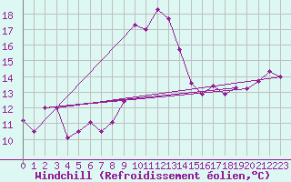Courbe du refroidissement olien pour Cap Corse (2B)
