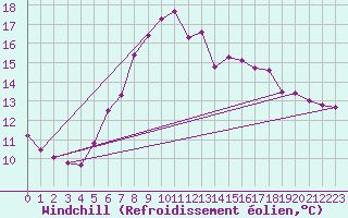 Courbe du refroidissement olien pour Bremervoerde